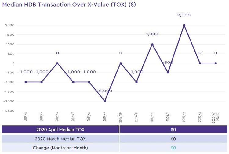 hdb median transaction over xvalue 2020 april